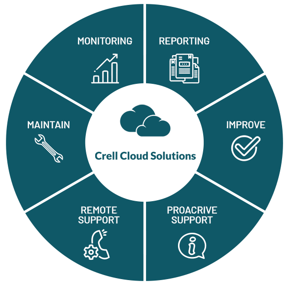 Managed IT Services from Crell Cloud Solutions